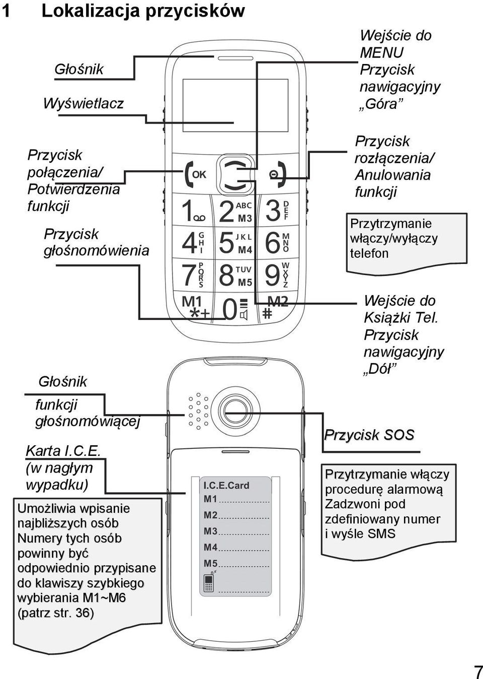 (w nagłym wypadku) Umożliwia wpisanie najbliższych osób Numery tych osób powinny być odpowiednio przypisane do klawiszy szybkiego wybierania M1~M6