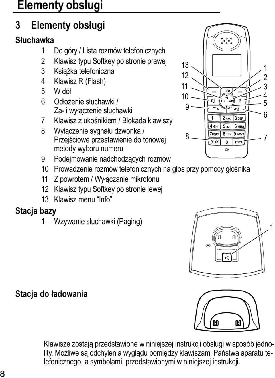 Prowadzenie rozmów telefonicznych na głos przy pomocy głośnika 11 Z powrotem / Wyłączanie mikrofonu 12 Klawisz typu Softkey po stronie lewej 13 Klawisz menu Info" Stacja bazy 1 Wzywanie słuchawki