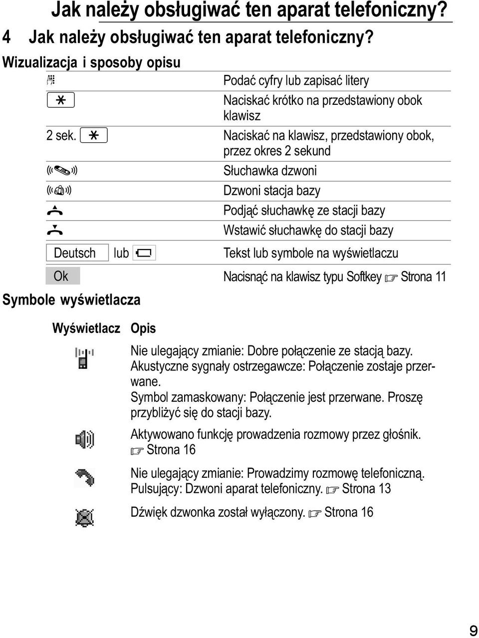 Naciskać na klawisz, przedstawiony obok, przez okres 2 sekund Słuchawka dzwoni Dzwoni stacja bazy Podjąć słuchawkę ze stacji bazy Wstawić słuchawkę do stacji bazy Deutsch lub Tekst lub symbole na