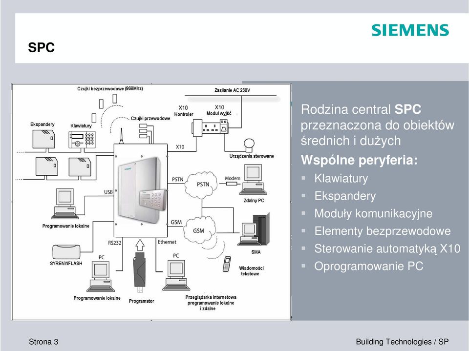 Ekspandery Moduły komunikacyjne Elementy