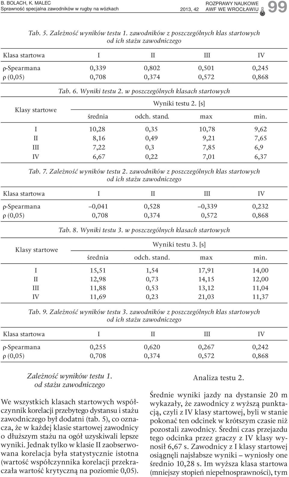 w poszczególnych klasach startowych Klasy startowe Wyniki testu 2. [s] średnia odch. stand. max min. I 10,28 0,35 10,78 9,62 II 8,16 0,49 9,21 7,65 III 7,22 0,3 7,85 6,9 IV 6,67 0,22 7,01 6,37 Tab. 7. Zależność wyników testu 2.
