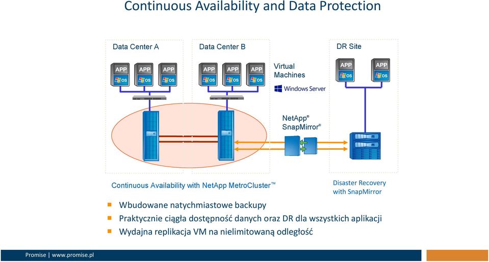 Recovery with SnapMirror Wbudowane natychmiastowe backupy Praktycznie ciągła dostępność