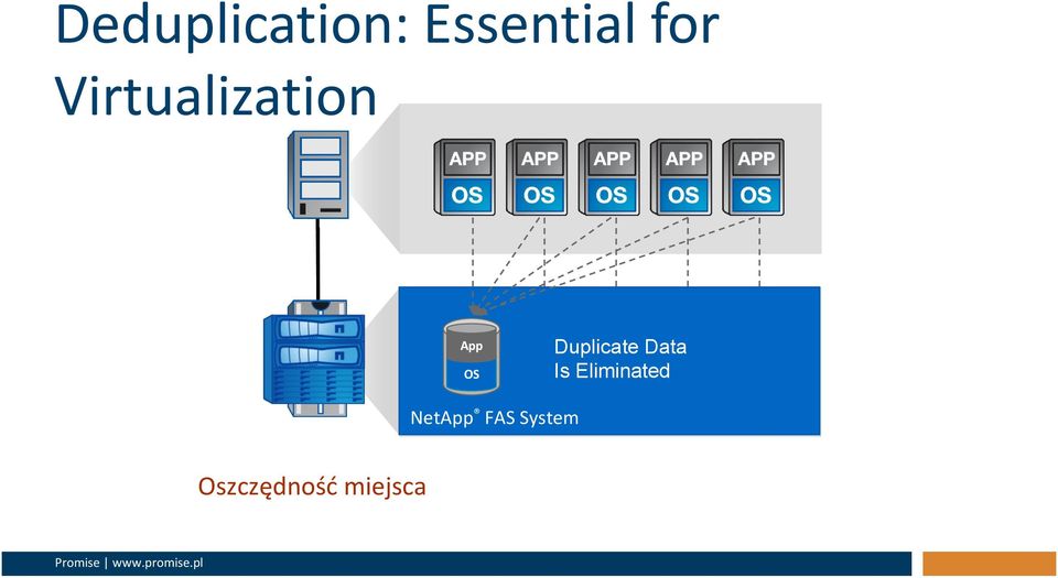 Eliminated OS App OS App OS NetApp