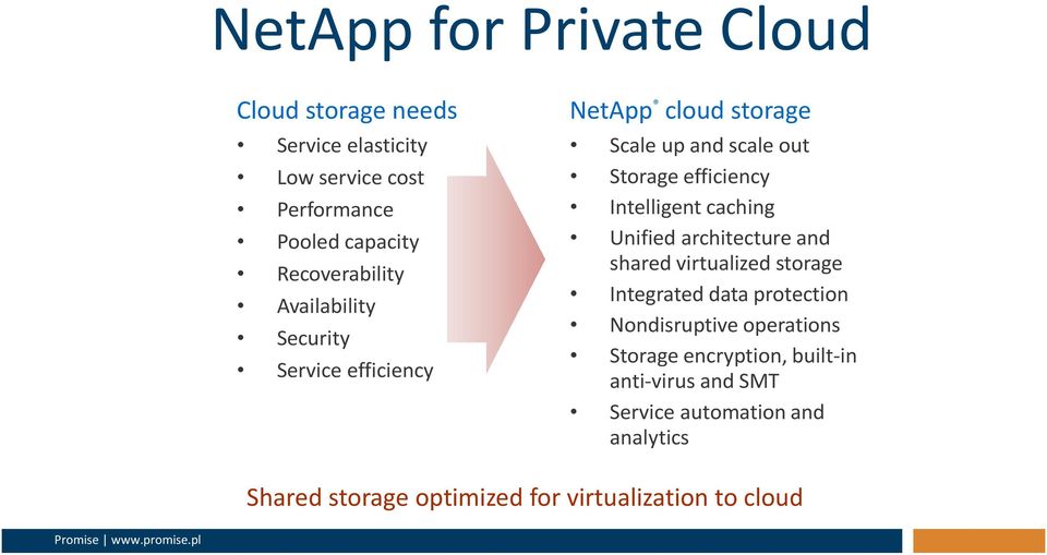 Intelligent caching Unified architecture and shared virtualized storage Integrated data protection Nondisruptive