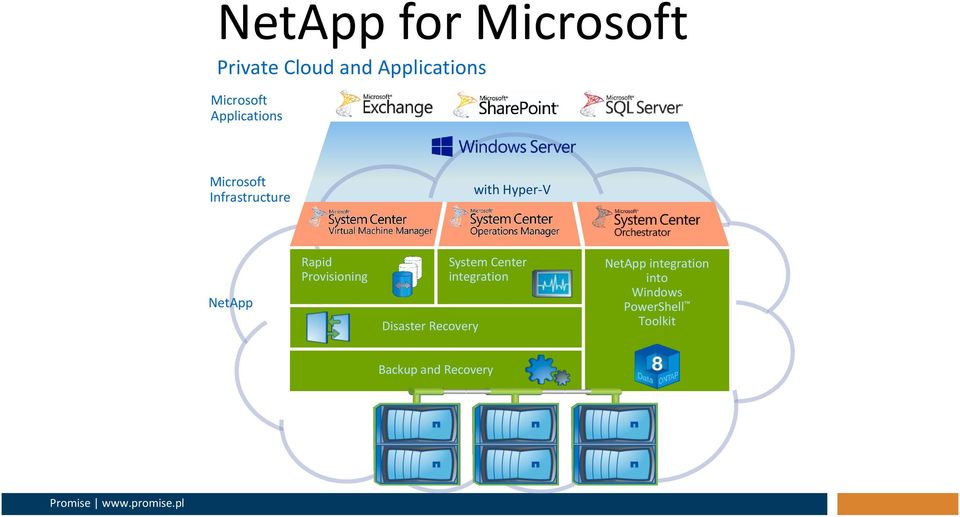 Provisioning Disaster Recovery System Center integration NetApp