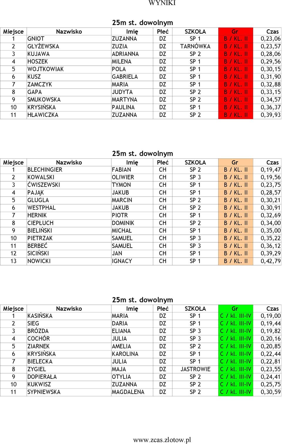 II 0,33,15 9 SMUKOWSKA MARTYNA DZ SP 2 B / KL. II 0,34,57 10 KRYSIŃSKA PAULINA DZ SP 1 B / KL. II 0,36,37 11 HŁAWICZKA ZUZANNA DZ SP 2 B / KL. II 0,39,93 1 BLECHINGIER FABIAN CH SP 2 B / KL.