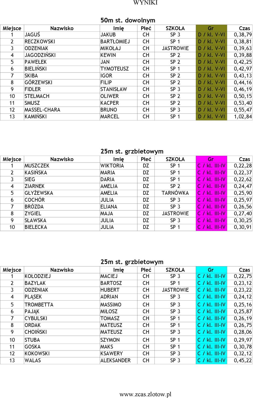 V-VI 0,43,13 8 GÓRZEWSKI FILIP CH SP 2 D / kl. V-VI 0,44,16 9 FIDLER STANISŁAW CH SP 3 D / kl. V-VI 0,46,19 10 STELMACH OLIWER CH SP 2 D / kl. V-VI 0,50,15 11 SMUSZ KACPER CH SP 2 D / kl.