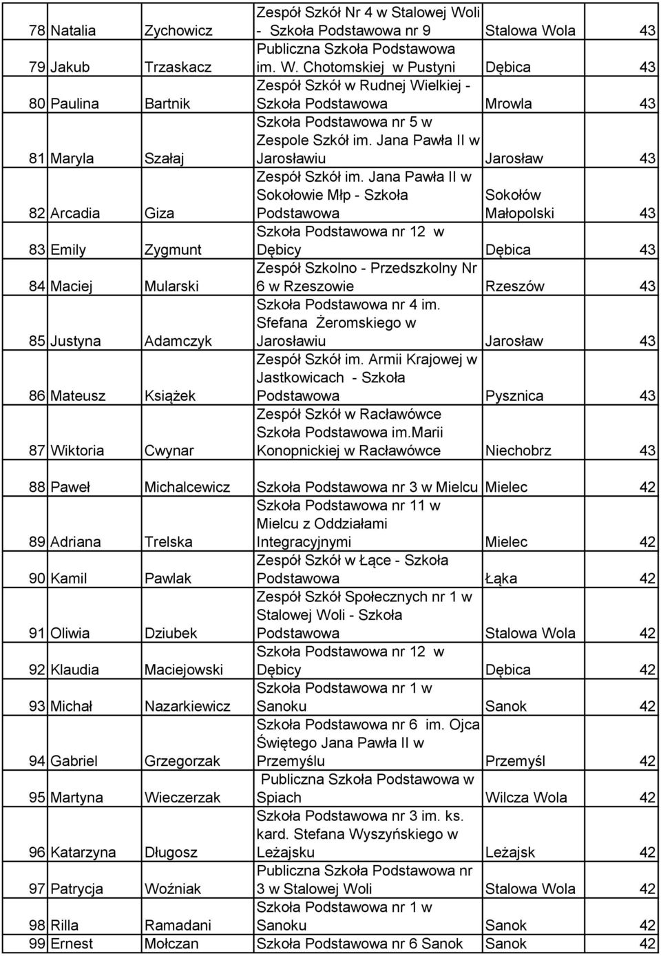 Jana Pawła II w Jarosławiu Jarosław 43 Zespół Szkół im.