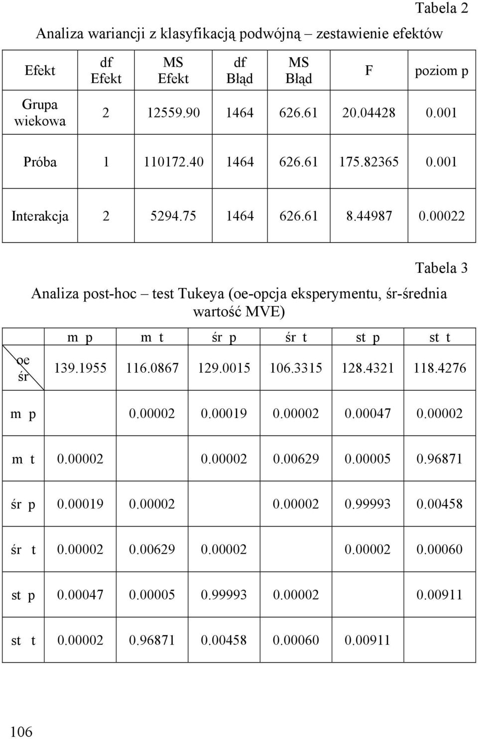 00022 oe śr Tabela 3 Analiza post-hoc test Tukeya (oe-opcja eksperymentu, śr-średnia wartość MVE) m p m t śr p śr t st p st t 139.1955 116.0867 129.0015 106.3315 128.4321 118.