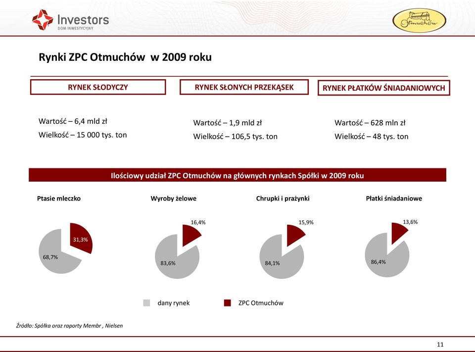 ton Ilościowy udział ZPC Otmuchów na głównych rynkach Spółki w 2009 roku Ptasie mleczko Wyroby żelowe Chrupki i