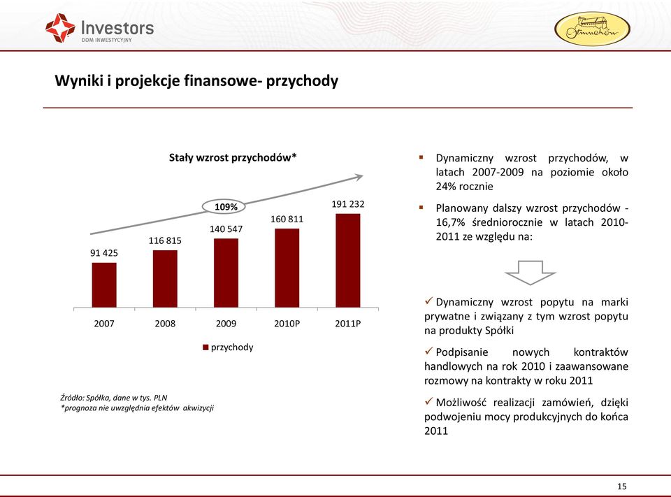 PLN *prognoza nie uwzględnia efektów akwizycji przychody Dynamiczny wzrost popytu na marki prywatne i związany z tym wzrost popytu na produkty Spółki Podpisanie nowych