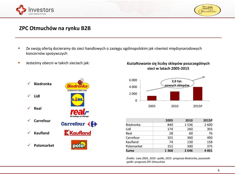 nowych sklepów Lidl 2 000 0 Real 2005 2010 2015P Carrefour Kaufland Polomarket 2005 2010 2015P Biedronka 840 1 536 2 600 Lidl 174 260 303 Real 28 60 76