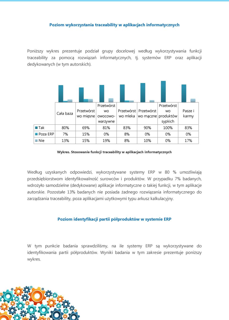 Cała baza wo mięsne wo owocowowarzywne wo mleka wo mączne wo produktów Tak 80% 69% 81% 83% 90% 100% 83% Poza ERP 7% 15% 0% 8% 0% 0% 0% Nie 13% 15% 19% 8% 10% 0% 17% Wykres.