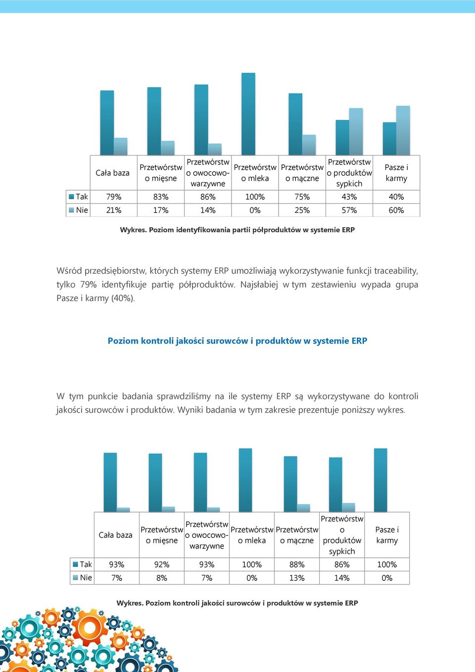 funkcji traceability, tylko 79% identyfikuje partię półproduktów. Najsłabiej w tym zestawieniu wypada grupa (40%).