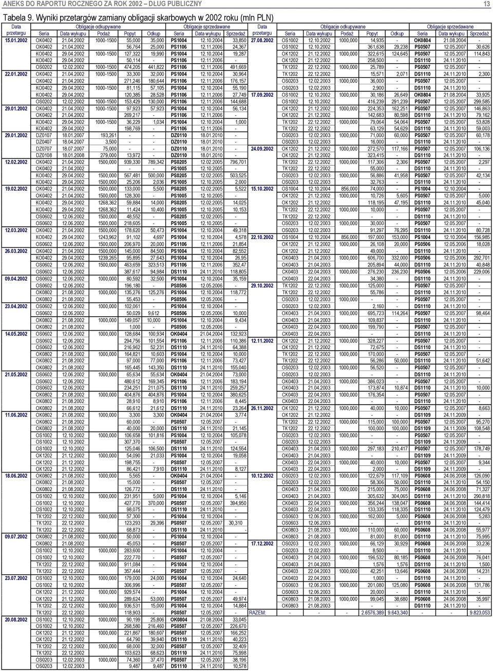 Popyt Odkup Seria Data wykupu Sprzedaż przetargu Seria Data wykupu Podaż Popyt Odkup Seria Data wykupu Sprzedaż 15.01.2002 OK0402 21.04.2002 1000-1500 55,000 35,000 PS1004 12.10.2004 33,850 27.08.