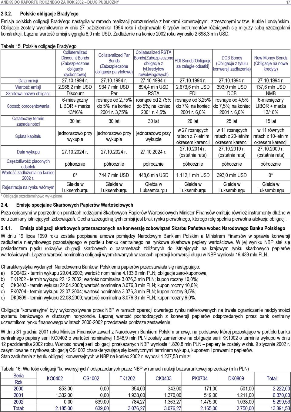 Łączna wartość emisji sięgnęła 8,0 mld USD. Zadłużenie na koniec 2002 roku wynosiło 2.698,3 mln USD. Tabela 15.