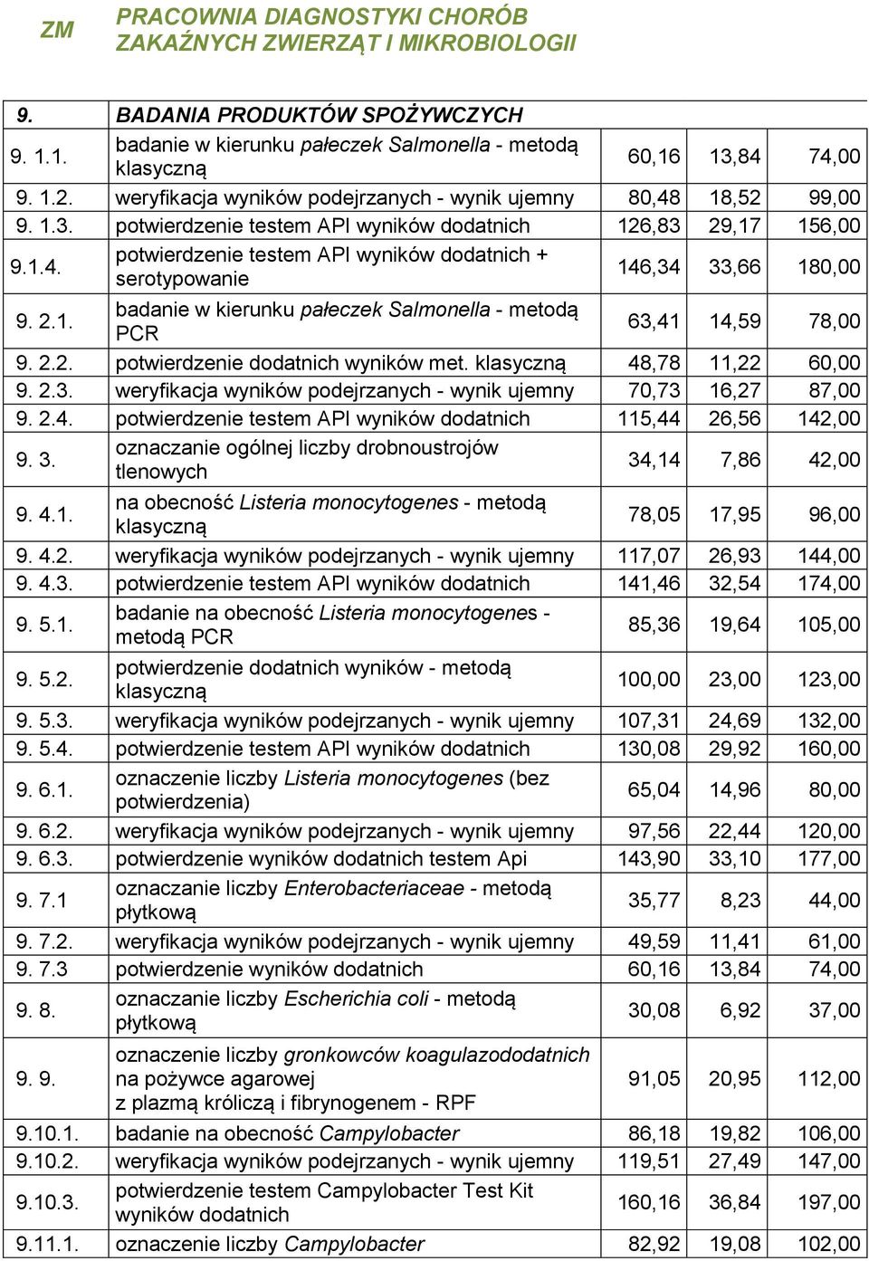 2.1. PCR 63,41 14,59 78,00 9. 2.2. potwierdzenie dodatnich wyników met. 48,78 11,22 60,00 9. 2.3. weryfikacja wyników podejrzanych - wynik ujemny 70,73 16,27 87,00 9. 2.4. potwierdzenie testem API wyników dodatnich 115,44 26,56 142,00 9.