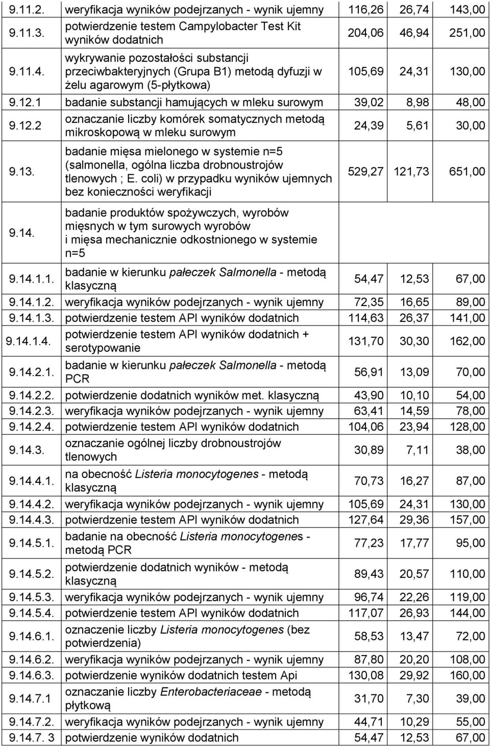 12.1 badanie substancji hamujących w mleku surowym 39,02 8,98 48,00 9.12.2 oznaczanie liczby komórek somatycznych metodą mikroskopową w mleku surowym 24,39 5,61 30,00 9.13. 9.14.
