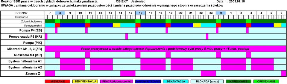Komora reakcji 7 8 9 10 11 12 13 14 15 16 17 18 19 20 21 22 23 0 1 2 3 4 5 6 Pompa P4 [ZB] Pompa osadu P5 [KR] Pompa [PIX] Mieszadło M1, 2, 3 [ZB] Praca przerywana w czasie