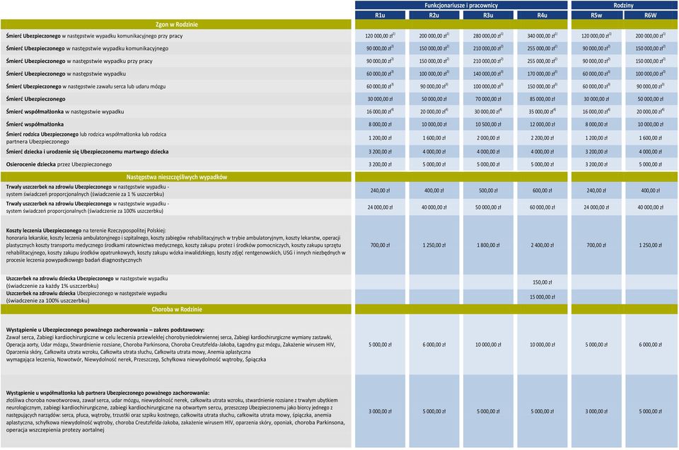 000,00 zł 2) Śmierd Ubezpieczonego w następstwie wypadku przy pracy 90 000,00 zł 2) 150 000,00 zł 2) 210 000,00 zł 2) 255 000,00 zł 2) 90 000,00 zł 2) 150 000,00 zł 2) Śmierd Ubezpieczonego w