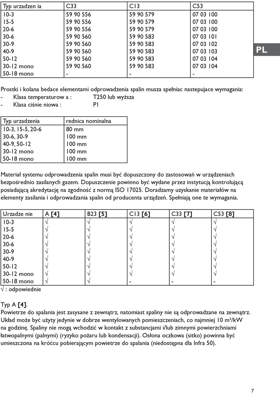 nastepujace wymagania: Klasa temperaturow a : T250 lub wyższa Klasa ciśnie niowa : P1 Typ urzadzenia 103, 155, 206 306, 309 409, 5012 3012 mono 5018 mono rednica nominalna 80 mm 100 mm 100 mm 100 mm
