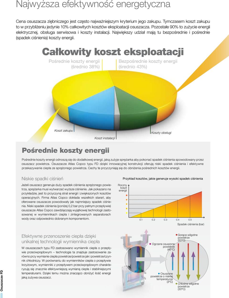 Największy udział mają tu bezpośrednie i pośrednie (spadek ciśnienia) koszty energii.