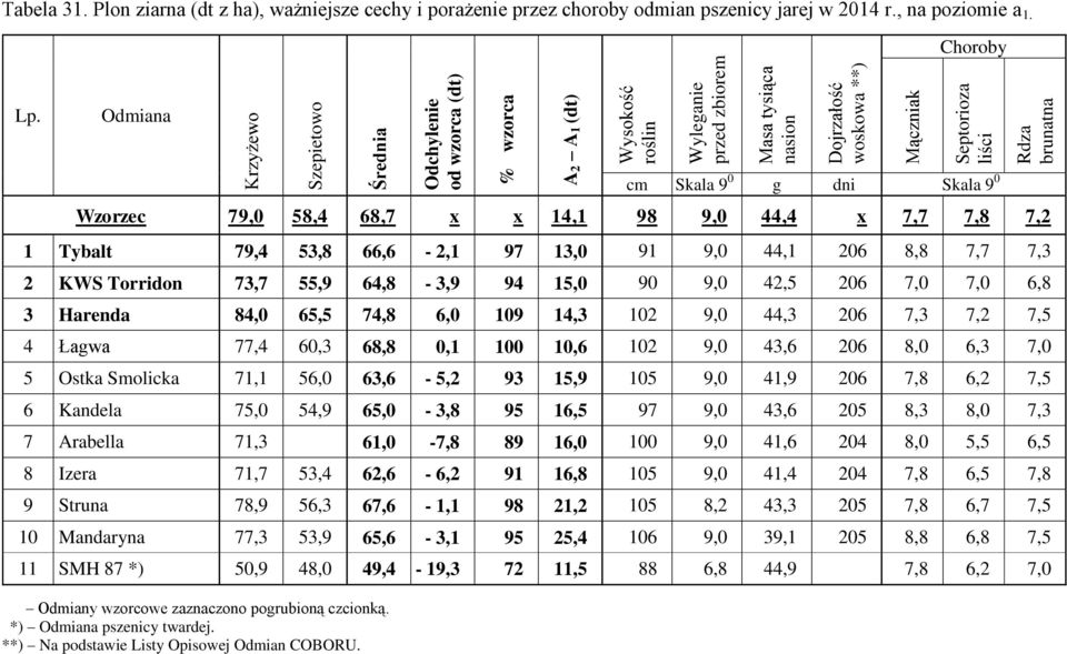 Choroby 2 1 (dt) cm Skala 9 0 g dni Skala 9 0 Wzorzec 79,0 58,4 68,7 x x 14,1 98 9,0 44,4 x 7,7 7,8 7,2 1 Tybalt 79,4 53,8 66,6-2,1 97 13,0 91 9,0 44,1 206 8,8 7,7 7,3 2 KWS Torridon 73,7 55,9