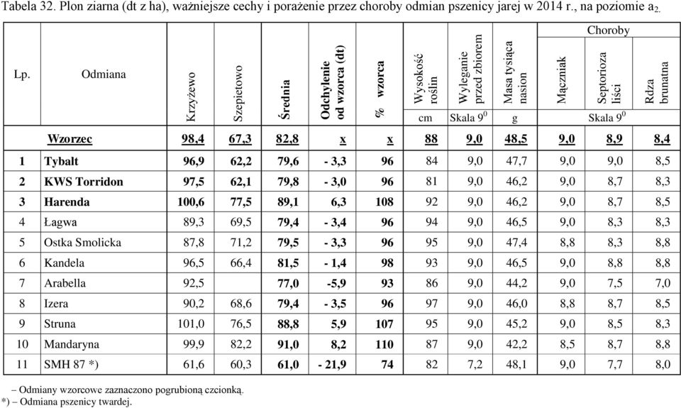 Choroby cm Skala 9 0 g Skala 9 0 Wzorzec 98,4 67,3 82,8 x x 88 9,0 48,5 9,0 8,9 8,4 1 Tybalt 96,9 62,2 79,6-3,3 96 84 9,0 47,7 9,0 9,0 8,5 2 KWS Torridon 97,5 62,1 79,8-3,0 96 81 9,0 46,2 9,0 8,7 8,3
