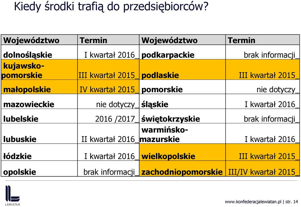 III kwartał 2015_ małopolskie IV kwartał 2015_ pomorskie nie dotyczy_ mazowieckie nie dotyczy_ śląskie I kwartał 2016_ lubelskie 2016 /2017_