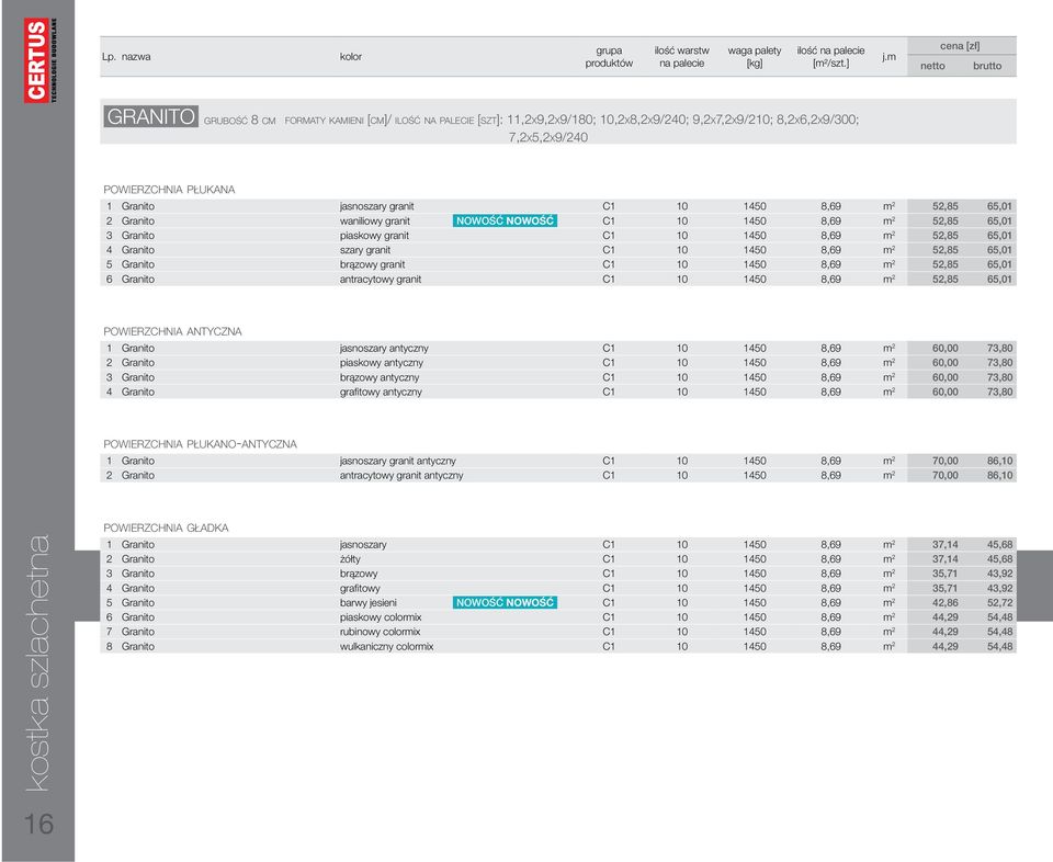 jasnoszary granit C1 10 1450 8,69 m 2 52,85 65,01 2 Granito waniliowy granit NOWOŚĆ NOWOŚĆ C1 10 1450 8,69 m 2 52,85 65,01 3 Granito piaskowy granit C1 10 1450 8,69 m 2 52,85 65,01 4 Granito szary
