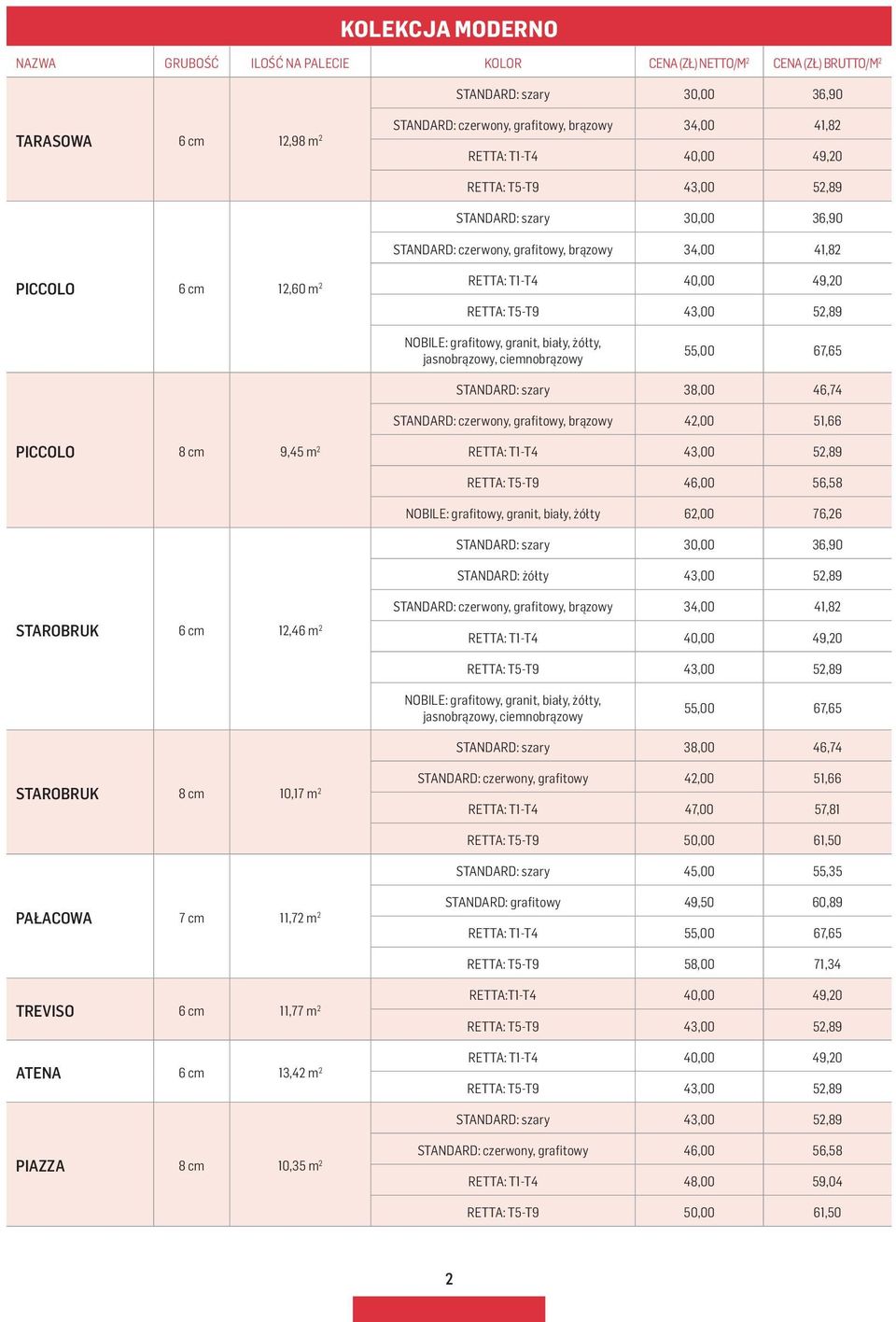 52,89 NOBILE: grafitowy, granit, biały, żółty, 55,00 67,65 STANDARD: szary 38,00 46,74 STANDARD: czerwony, grafitowy, brązowy 42,00 51,66 PICCOLO 8 cm 9,45 m 2 RETTA: T1-T4 43,00 52,89 RETTA: T5-T9