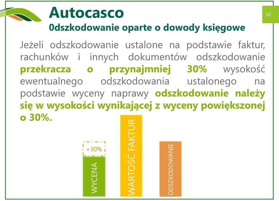 przekracza o przynajmniej 30% wysokość ewentualnego odszkodowania ustalonego na podstawie