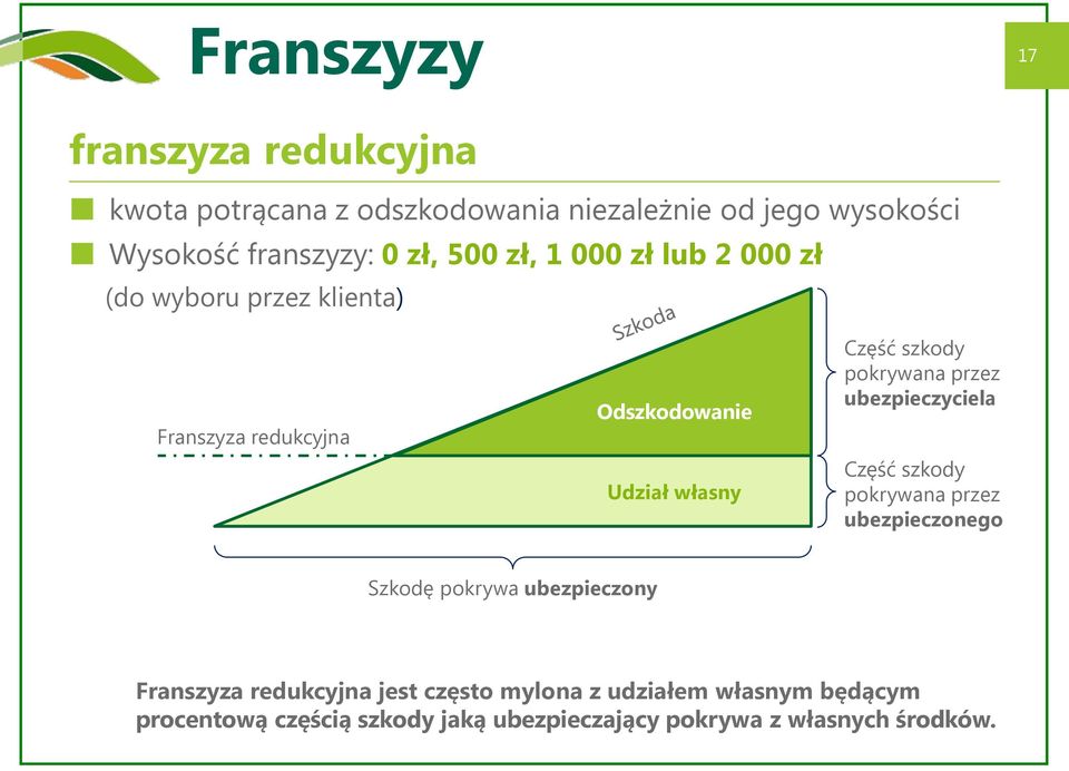 szkody pokrywana przez ubezpieczyciela Część szkody pokrywana przez ubezpieczonego Szkodę pokrywa ubezpieczony Franszyza