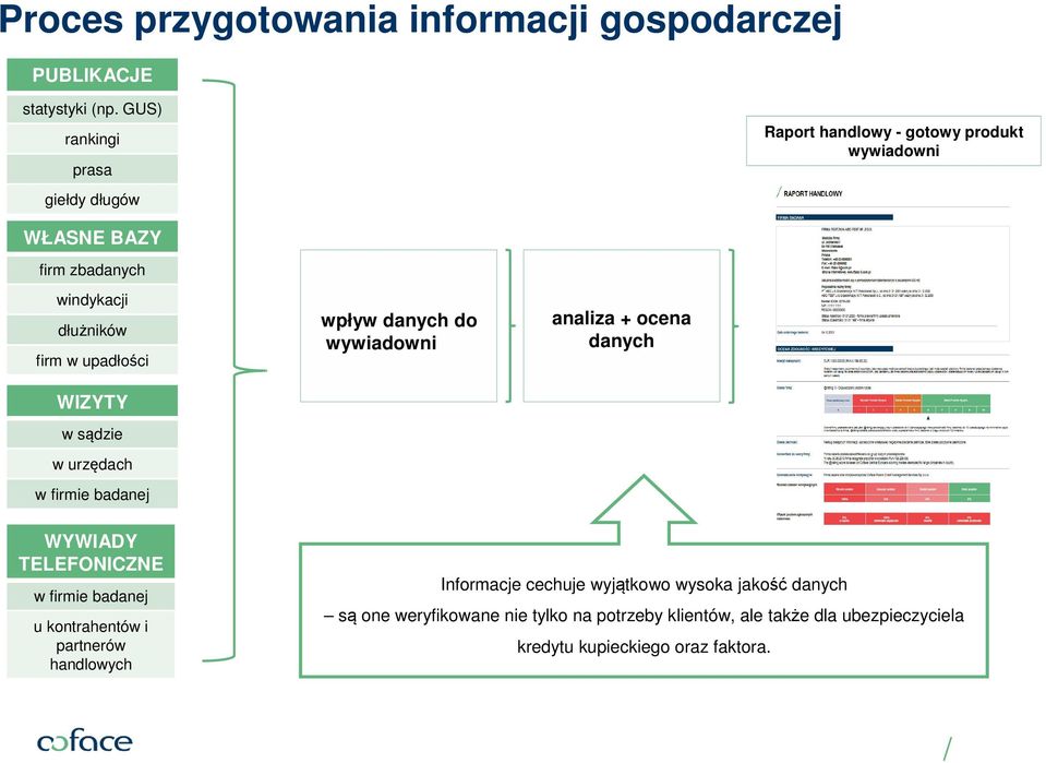upadłości WIZYTY w sądzie w urzędach w firmie badanej wpływ danych do wpływ wywiadowni analiza + ocena danych WYWIADY TELEFONICZNE w