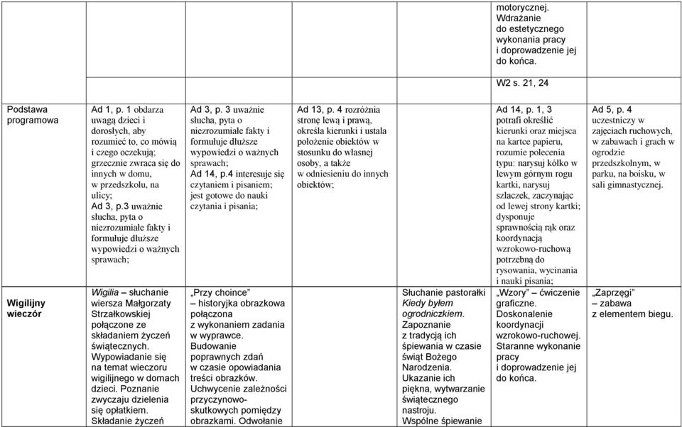 3 uważnie słucha, pyta o wypowiedzi o ważnych sprawach; Wigilia słuchanie wiersza Małgorzaty Strzałkowskiej połączone ze składaniem życzeń świątecznych.