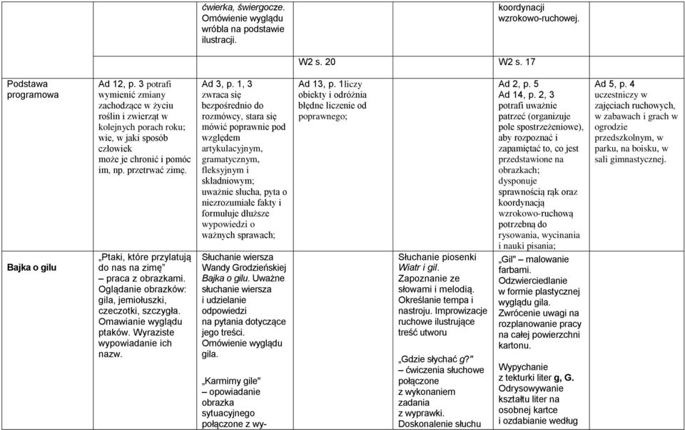 Ptaki, które przylatują do nas na zimę praca z obrazkami. Oglądanie obrazków: gila, jemiołuszki, czeczotki, szczygła. Omawianie wyglądu ptaków. Wyraziste wypowiadanie ich nazw. Ad 3, p.