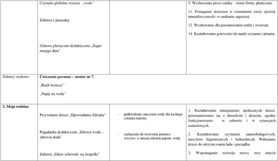 Ruch twórczy Napij się wody 2. Moja rodzina Przywitanie dzieci Opowiadanie Zdrojka podkreślenie znaczenia wody dla każdego członka rodziny, 1.