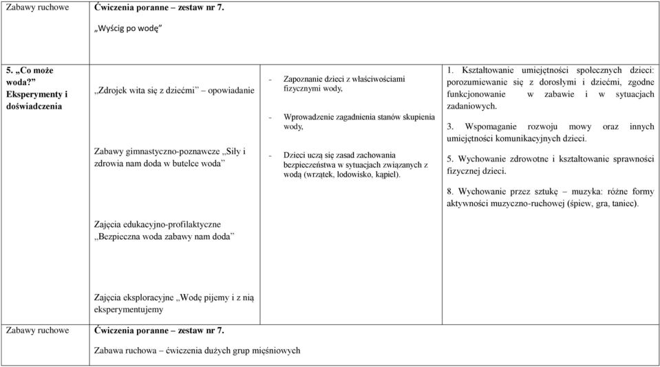 Wprowadzenie zagadnienia stanów skupienia wody, Dzieci uczą się zasad zachowania bezpieczeństwa w sytuacjach związanych z wodą (wrzątek, lodowisko, kąpiel). 1.