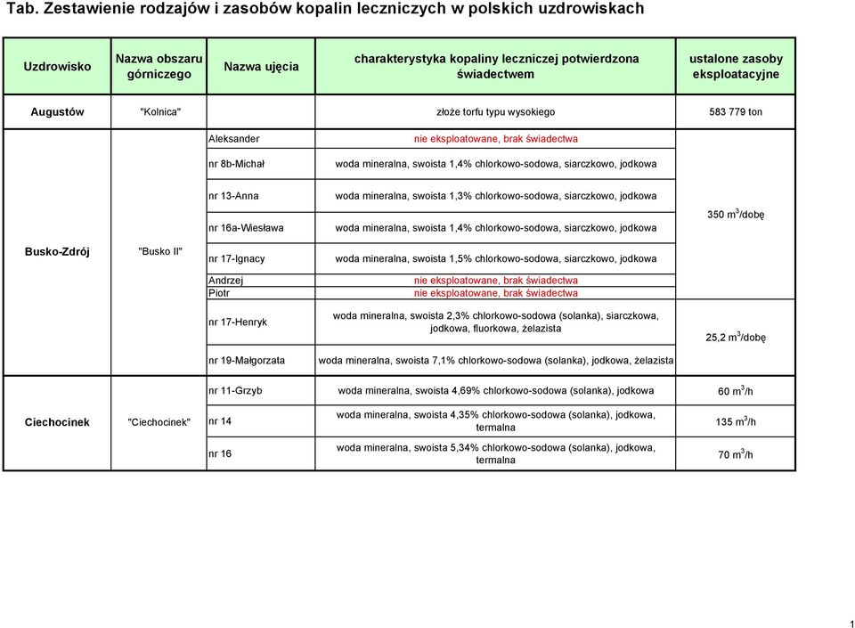 1,4% chlorkowo-sodowa, siarczkowo, jodkowa 350 m 3 /dobę Busko-Zdrój "Busko II" nr 17-Ignacy woda mineralna, swoista 1,5% chlorkowo-sodowa, siarczkowo, jodkowa Andrzej Piotr nie eksploatowane, brak