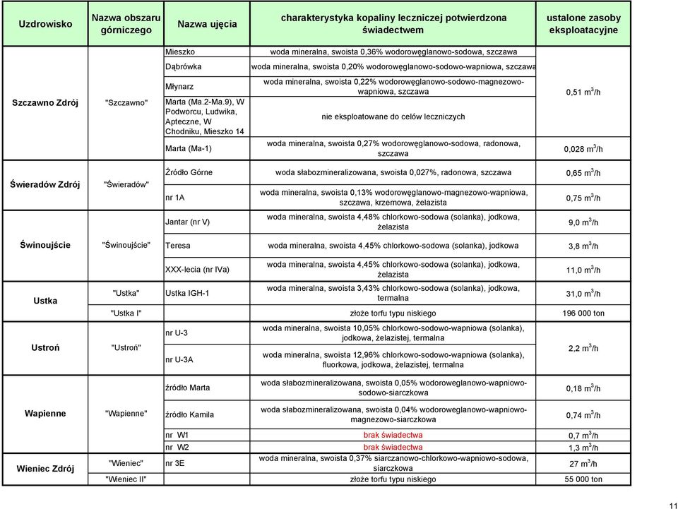 swoista 0,27% wodorowęglanowo-sodowa, radonowa, 0,51 m 3 /h 0,028 m 3 /h Świeradów Zdrój Świnoujście "Świeradów" "Świnoujście" Źródło Górne woda słabozmineralizowana, swoista 0,027%, radonowa, 0,65 m