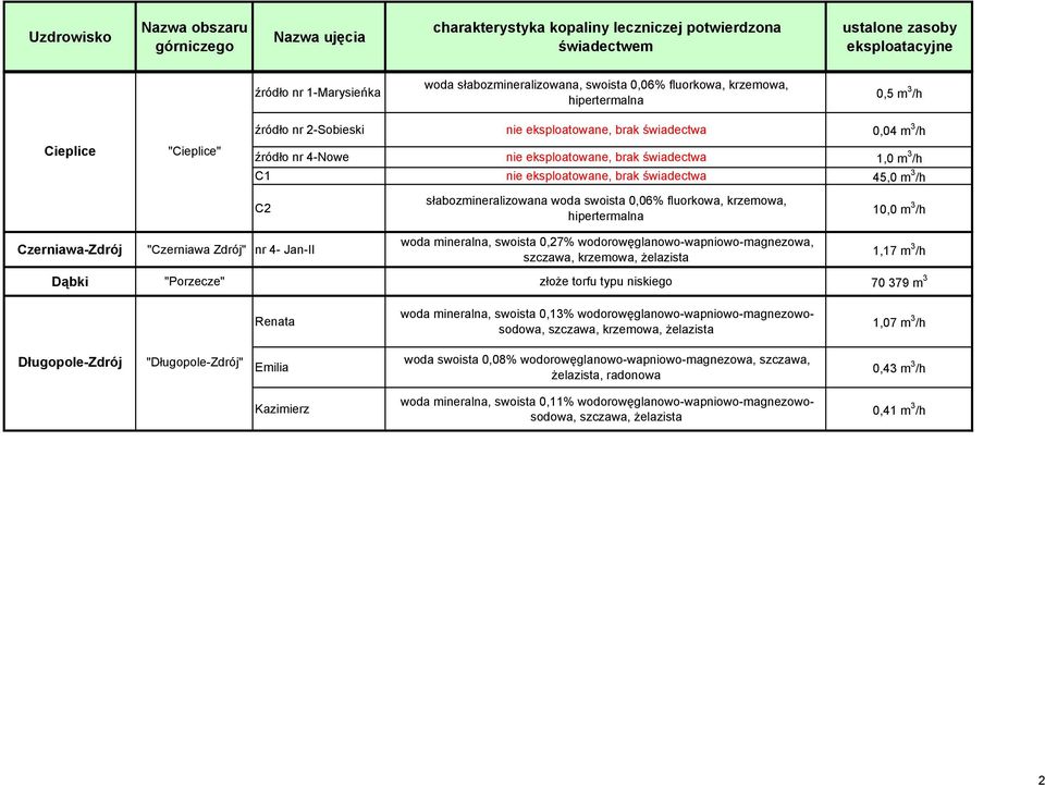 0,06% fluorkowa, krzemowa, hipertermalna woda mineralna, swoista 0,27% wodorowęglanowo-wapniowo-magnezowa,, krzemowa, żelazista 10,0 m 3 /h 1,17 m 3 /h Dąbki "Porzecze" złoże torfu typu niskiego 70