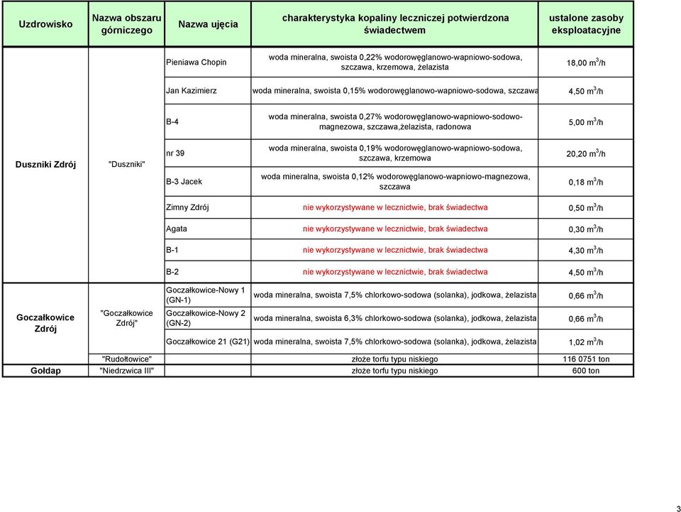 wodorowęglanowo-wapniowo-sodowa,, krzemowa woda mineralna, swoista 0,12% wodorowęglanowo-wapniowo-magnezowa, 20,20 m 3 /h 0,18 m 3 /h Zimny Zdrój nie wykorzystywane w lecznictwie, brak świadectwa