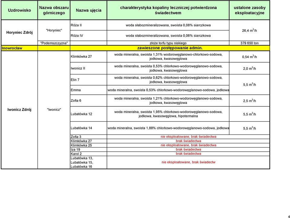 Klimkówka 27 woda mineralna, swoista 1,31% wodorowęglanowo-chlorkowo-sodowa, 0,54 m 3 /h Iwonicz II woda mineralna, swoista 0,53% chlorkowo-wodorowęglanowo-sodowa, 2,0 m 3 /h Elin 7 Emma woda