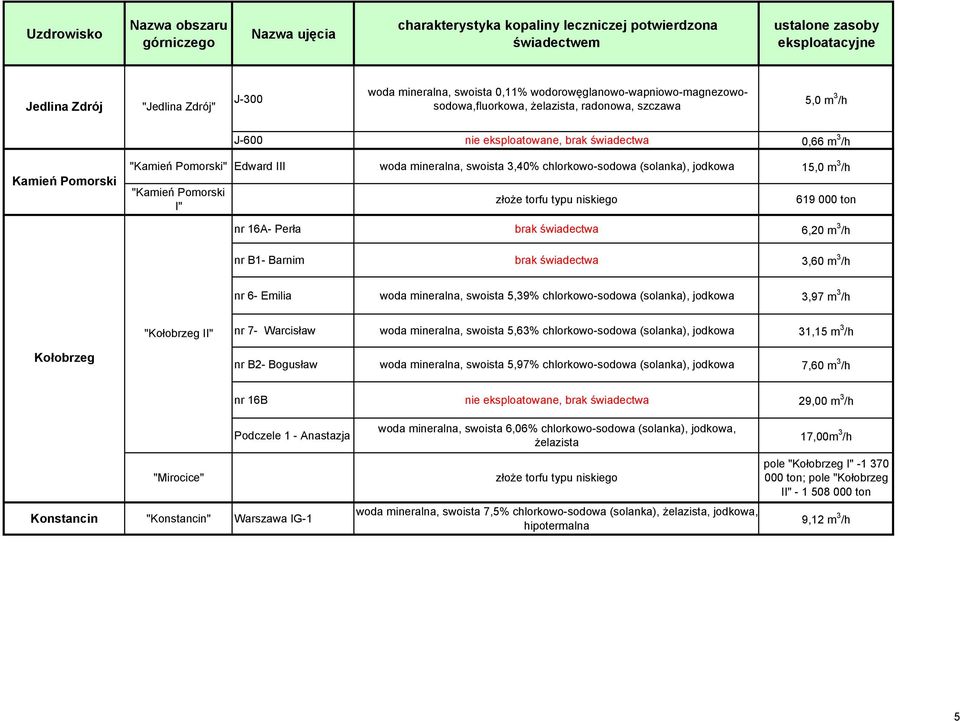 brak świadectwa 6,20 m 3 /h nr B1- Barnim brak świadectwa 3,60 m 3 /h nr 6- Emilia woda mineralna, swoista 5,39% chlorkowo-sodowa (solanka), jodkowa 3,97 m 3 /h "Kołobrzeg II" nr 7- Warcisław woda