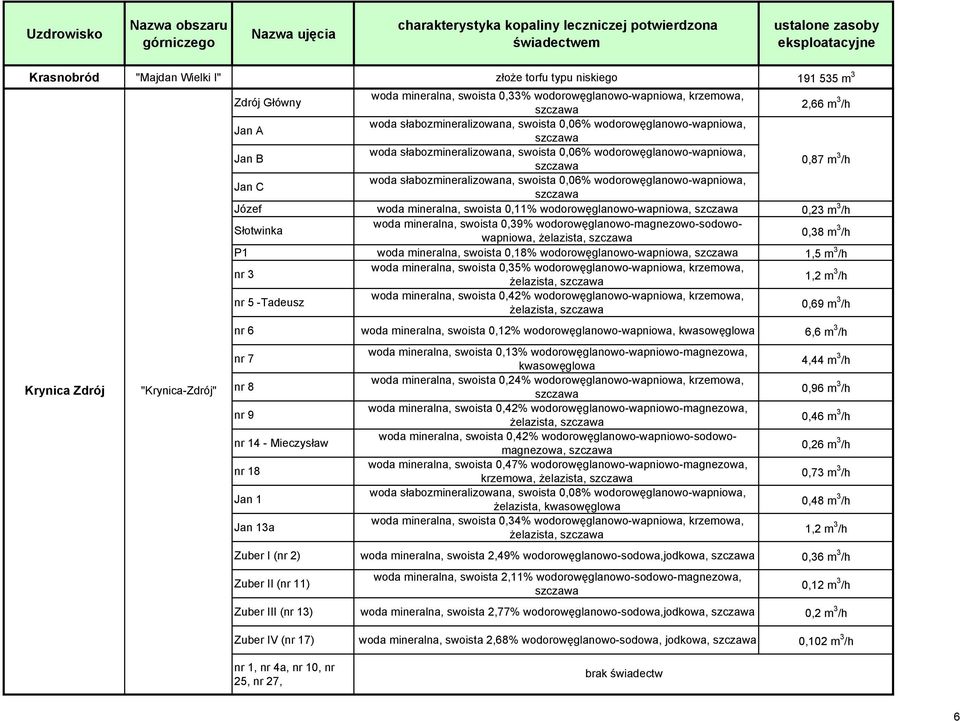 wodorowęglanowo-wapniowa, Józef woda mineralna, swoista 0,11% wodorowęglanowo-wapniowa, 0,23 m 3 /h Słotwinka woda mineralna, swoista 0,39% wodorowęglanowo-magnezowo-sodowowapniowa, żelazista, 0,38 m