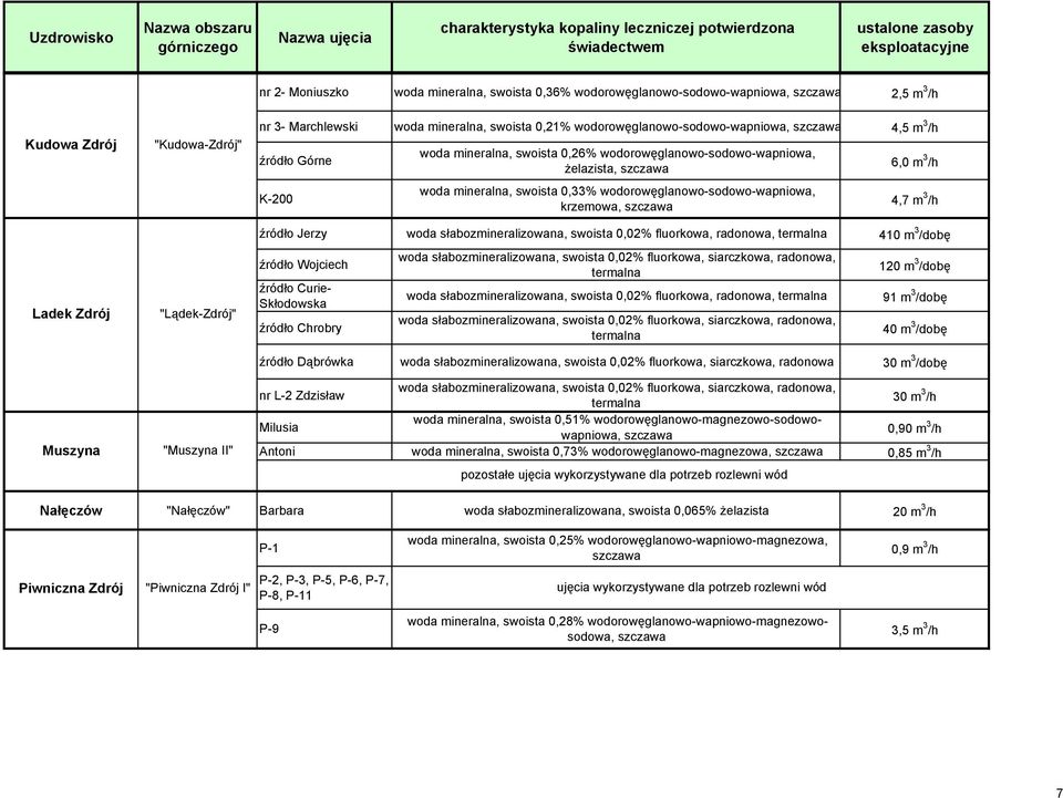 źródło Jerzy woda słabozmineralizowana, swoista 0,02% fluorkowa, radonowa, termalna 410 m 3 /dobę Ladek Zdrój "Lądek-Zdrój" źródło Wojciech źródło Curie- Skłodowska źródło Chrobry woda