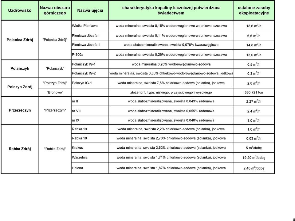IG-1 woda mineralna 0,20% wodorowęglanowo-sodowa 0,5 m 3 /h Polańczyk IG-2 woda mineralna, swoista 0,86% chlorkowo-wodorowęglanowo-sodowa, jodkowa 0,3 m 3 /h Połczyn Zdrój "Połczyn Zdrój" Połczyn