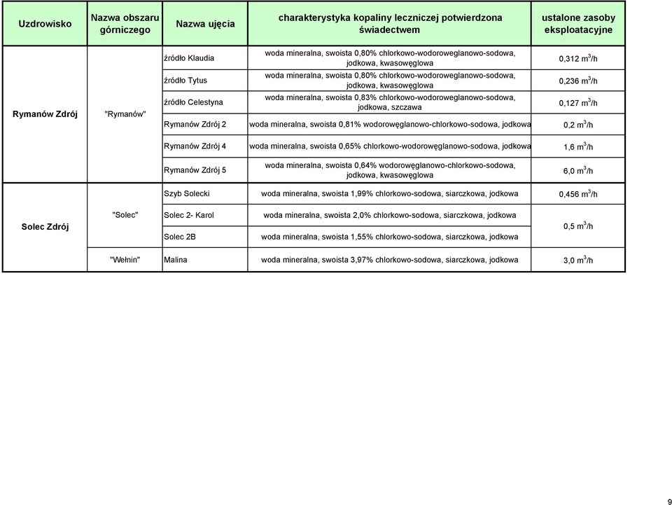 0,2 m 3 /h Rymanów Zdrój 4 woda mineralna, swoista 0,65% chlorkowo-wodorowęglanowo-sodowa, jodkowa 1,6 m 3 /h Rymanów Zdrój 5 woda mineralna, swoista 0,64% wodorowęglanowo-chlorkowo-sodowa, 6,0 m 3
