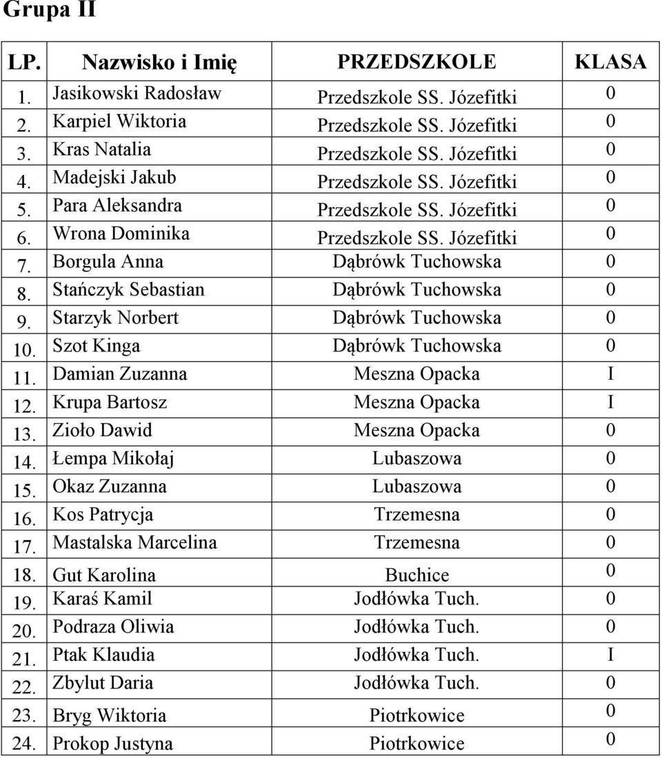 Stańczyk Sebastian Dąbrówk Tuchowska 0 9. Starzyk Norbert Dąbrówk Tuchowska 0 10. Szot Kinga Dąbrówk Tuchowska 0 11. Damian Zuzanna Meszna Opacka I 12. Krupa Bartosz Meszna Opacka I 13.