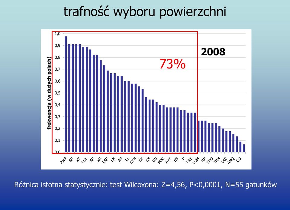 0,4 0,3 0,2 0,1 0,0 Różnica istotna